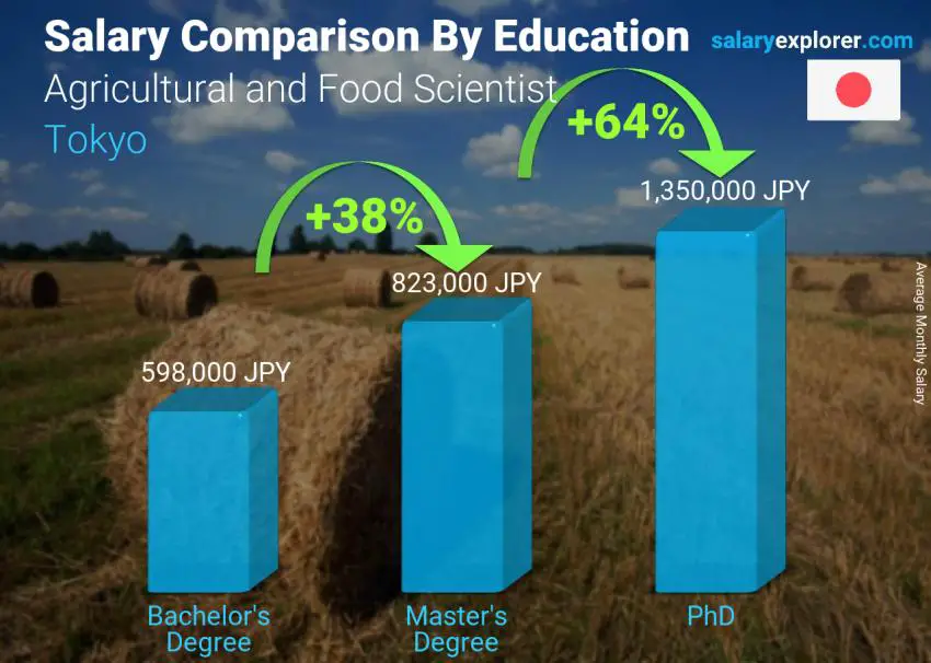 Salary comparison by education level monthly Tokyo Agricultural and Food Scientist