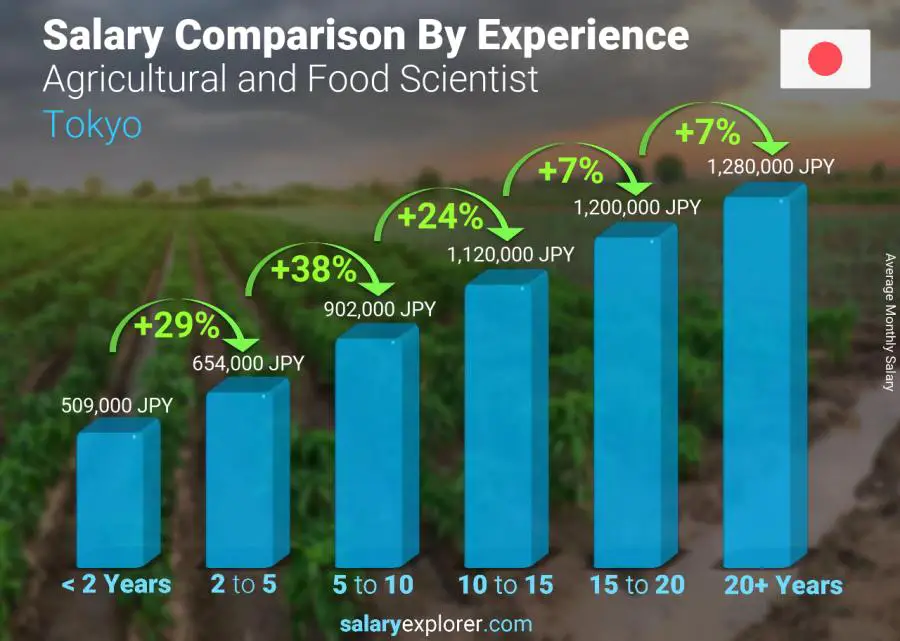 Salary comparison by years of experience monthly Tokyo Agricultural and Food Scientist