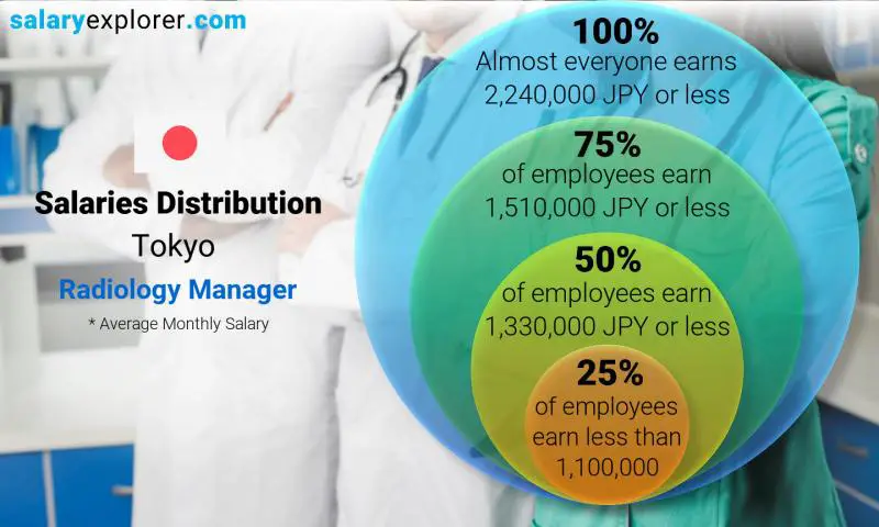 Median and salary distribution Tokyo Radiology Manager monthly
