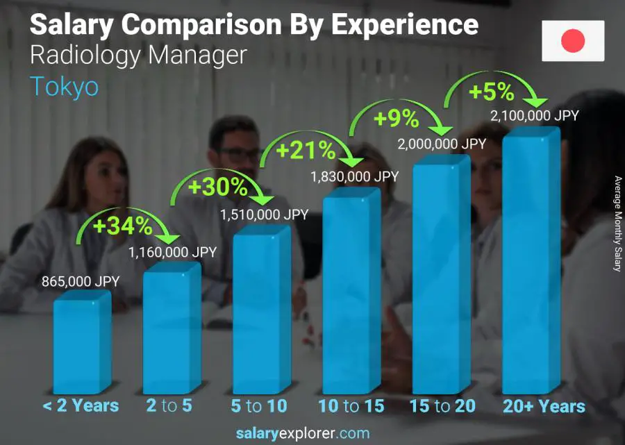 Salary comparison by years of experience monthly Tokyo Radiology Manager