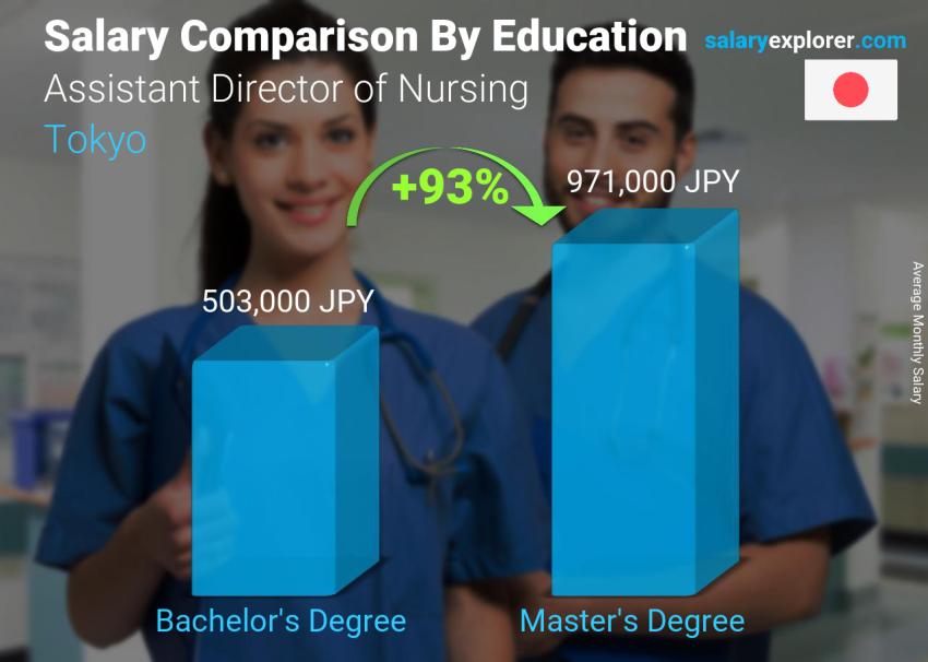 Salary comparison by education level monthly Tokyo Assistant Director of Nursing
