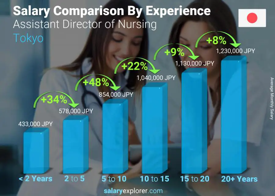 Salary comparison by years of experience monthly Tokyo Assistant Director of Nursing