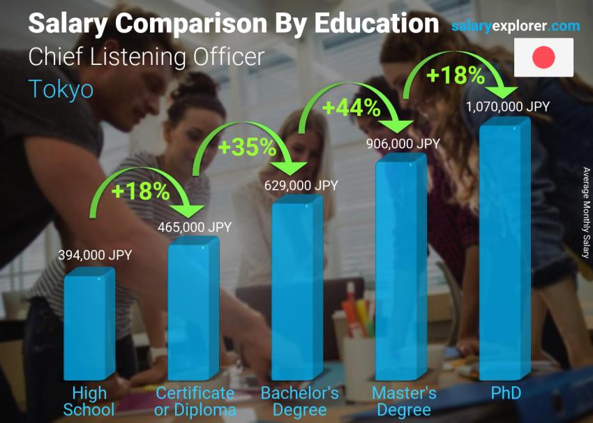 Salary comparison by education level monthly Tokyo Chief Listening Officer