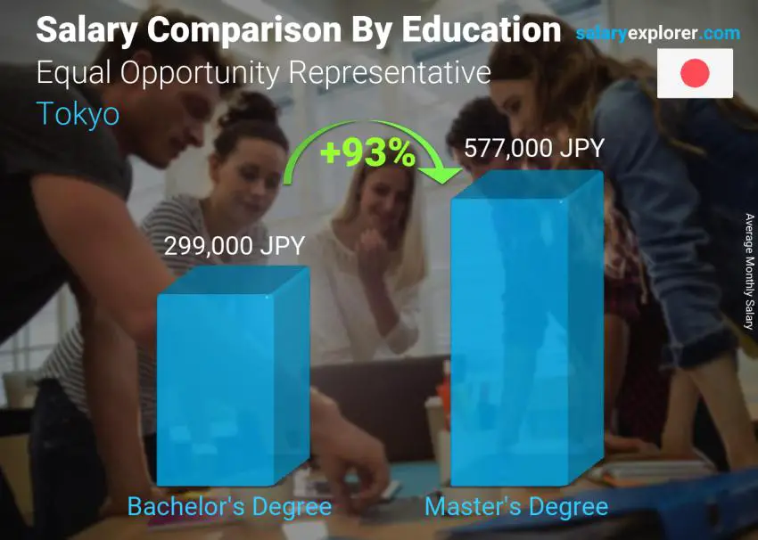 Salary comparison by education level monthly Tokyo Equal Opportunity Representative