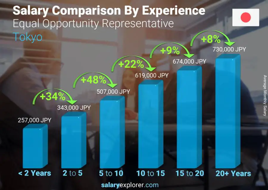 Salary comparison by years of experience monthly Tokyo Equal Opportunity Representative