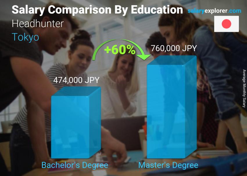 Salary comparison by education level monthly Tokyo Headhunter