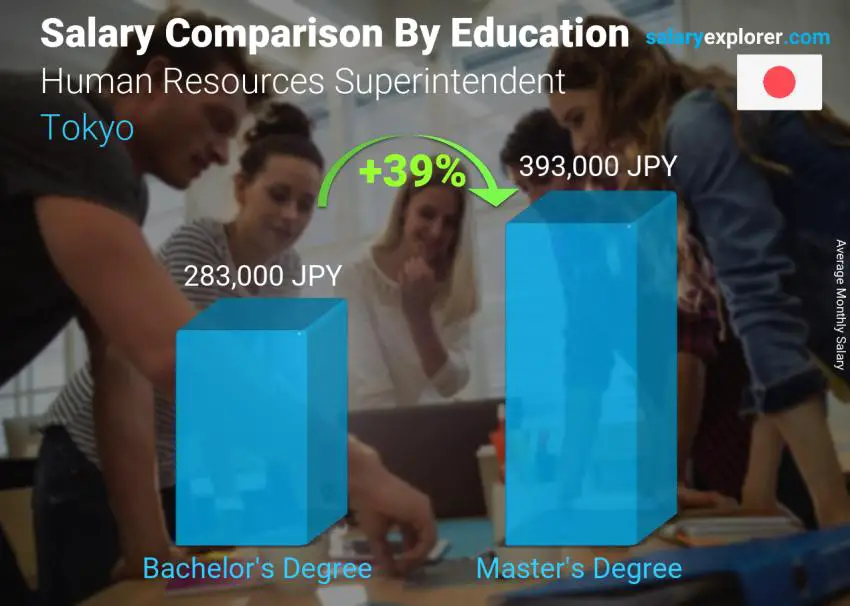 Salary comparison by education level monthly Tokyo Human Resources Superintendent