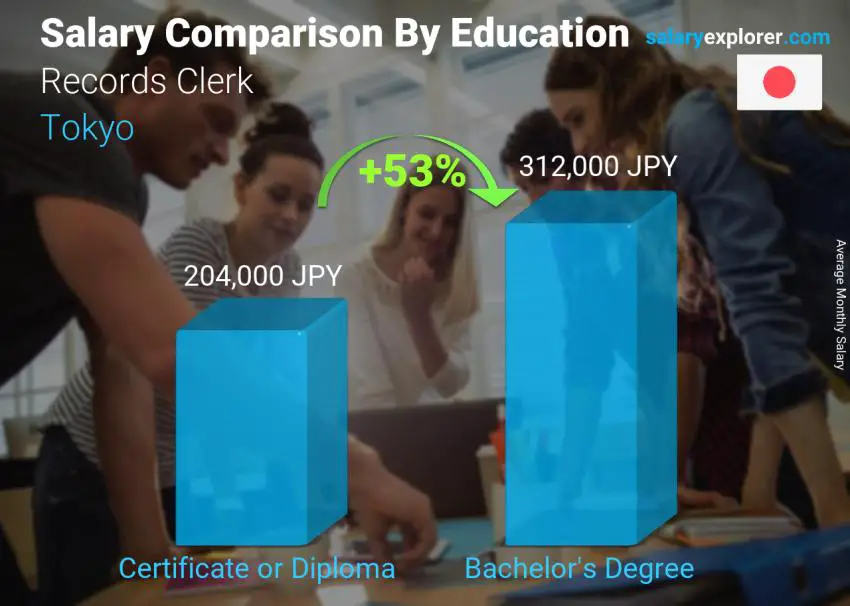 Salary comparison by education level monthly Tokyo Records Clerk