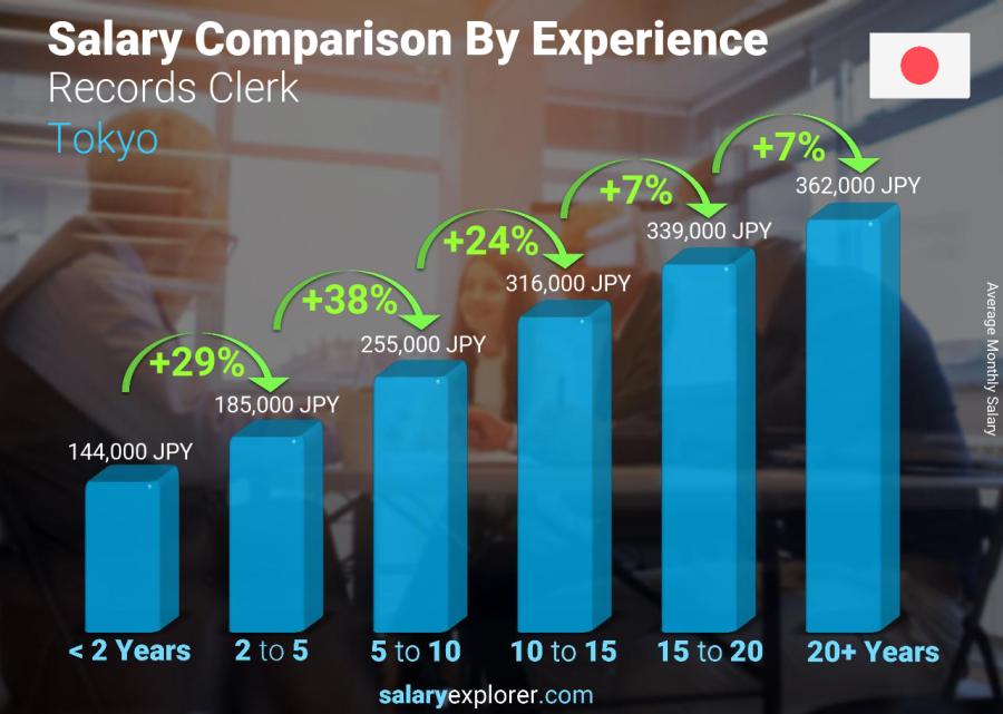 Salary comparison by years of experience monthly Tokyo Records Clerk