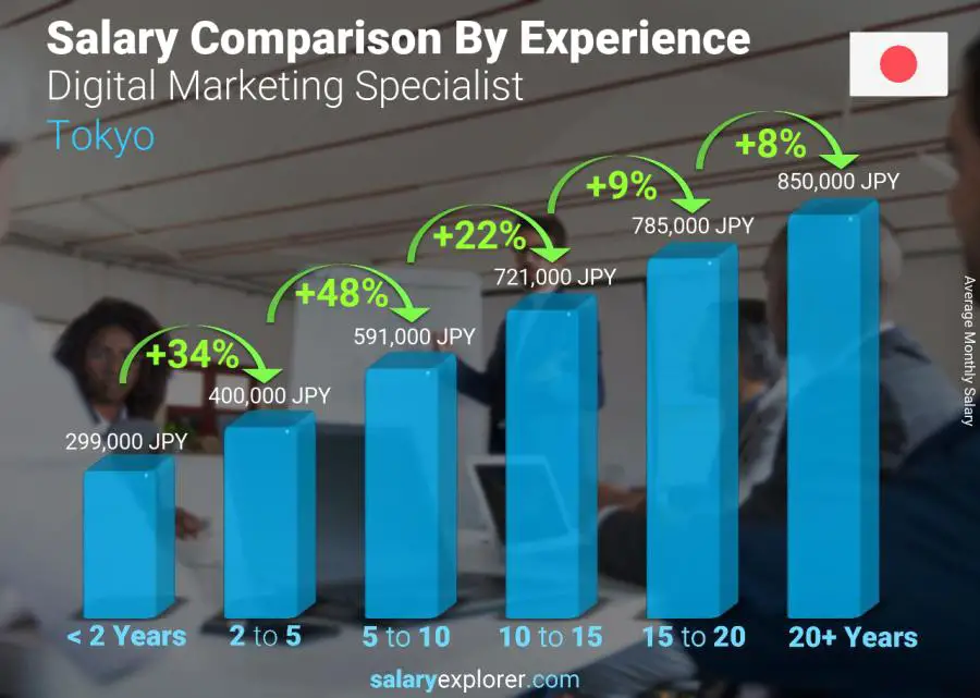 Salary comparison by years of experience monthly Tokyo Digital Marketing Specialist