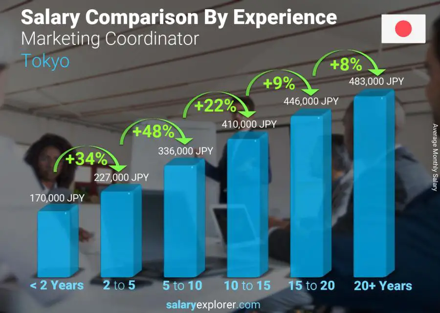 Salary comparison by years of experience monthly Tokyo Marketing Coordinator