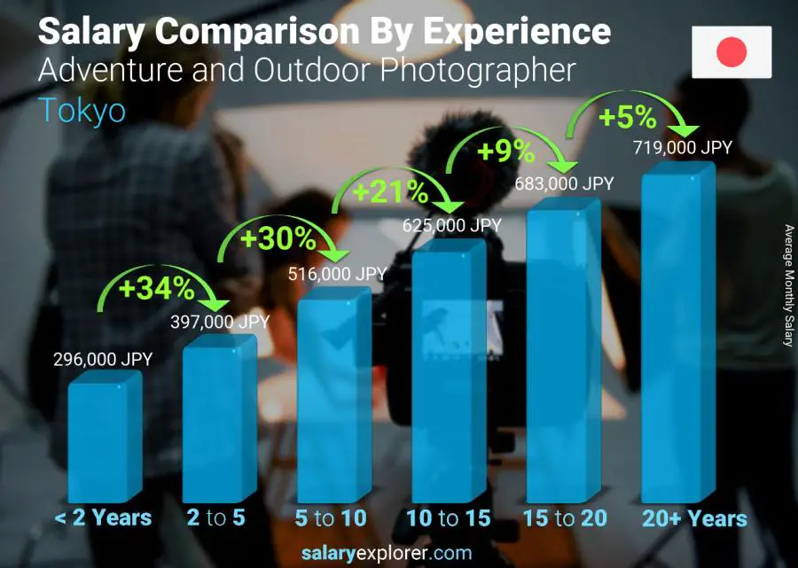 Salary comparison by years of experience monthly Tokyo Adventure and Outdoor Photographer