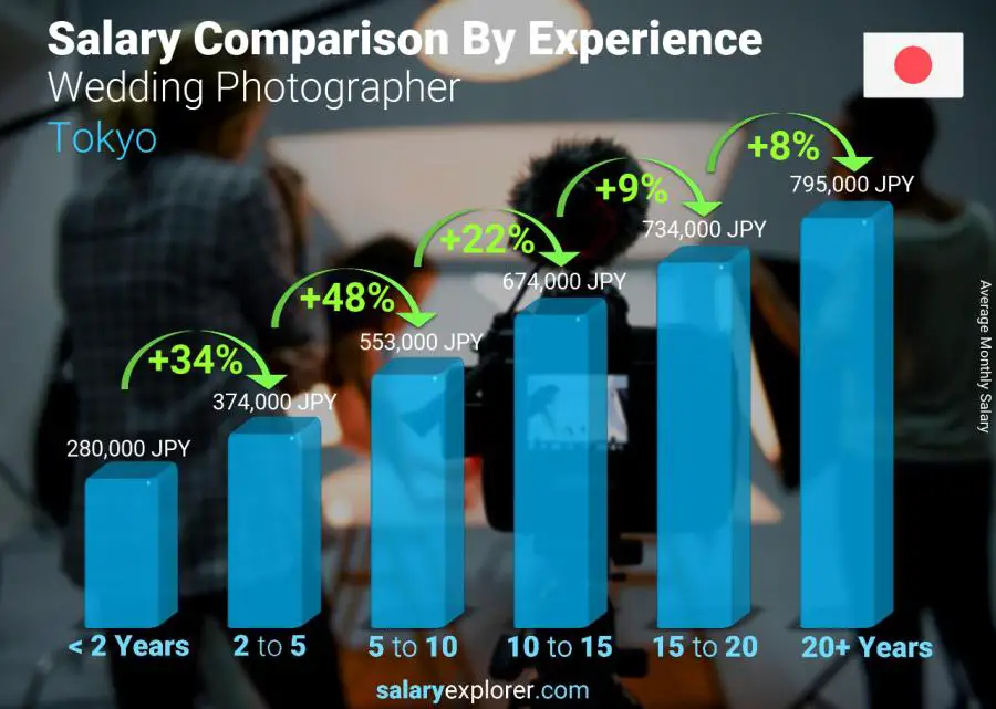 Salary comparison by years of experience monthly Tokyo Wedding Photographer
