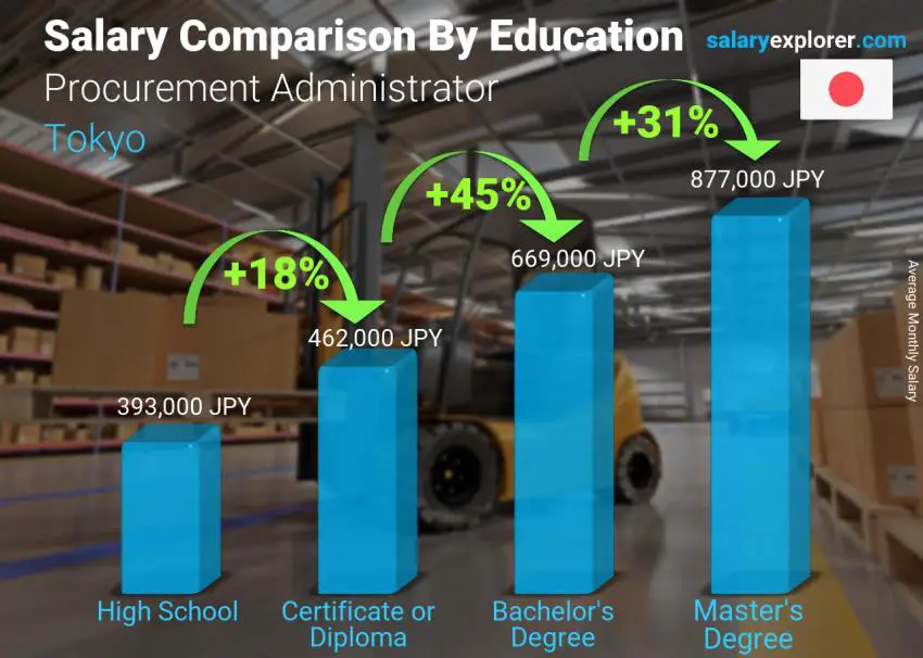 Salary comparison by education level monthly Tokyo Procurement Administrator