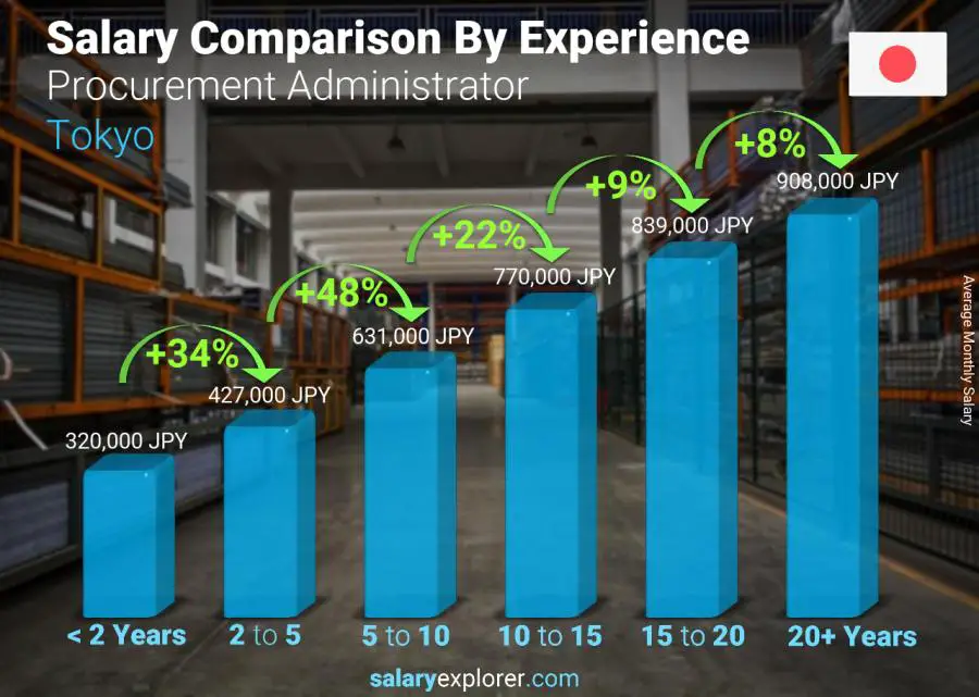 Salary comparison by years of experience monthly Tokyo Procurement Administrator