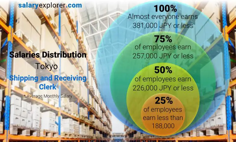 Median and salary distribution Tokyo Shipping and Receiving Clerk monthly