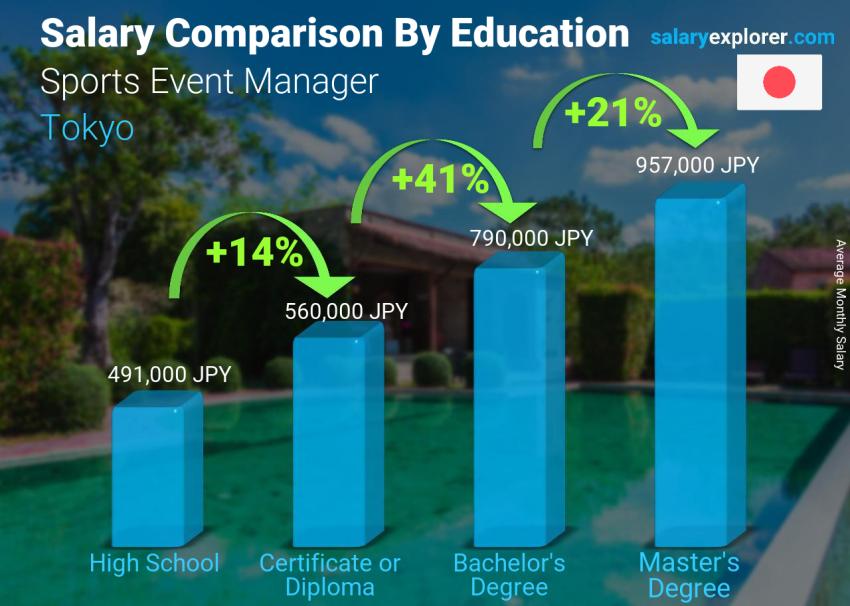 Salary comparison by education level monthly Tokyo Sports Event Manager