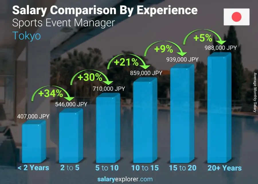 Salary comparison by years of experience monthly Tokyo Sports Event Manager