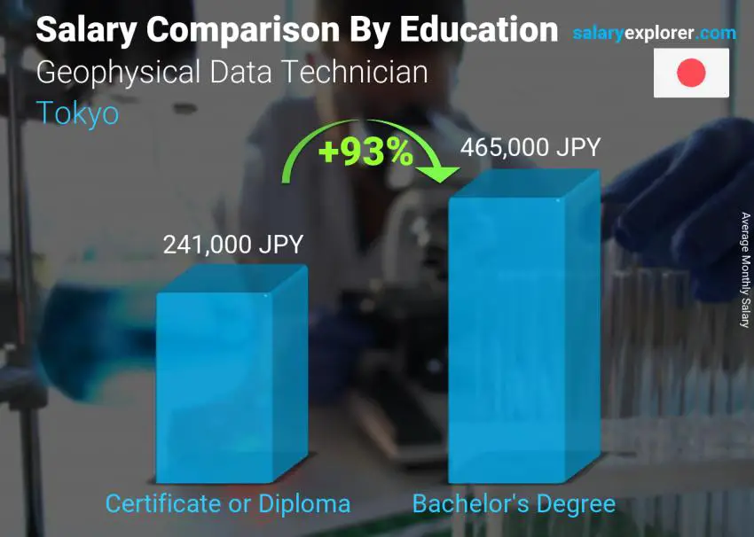 Salary comparison by education level monthly Tokyo Geophysical Data Technician