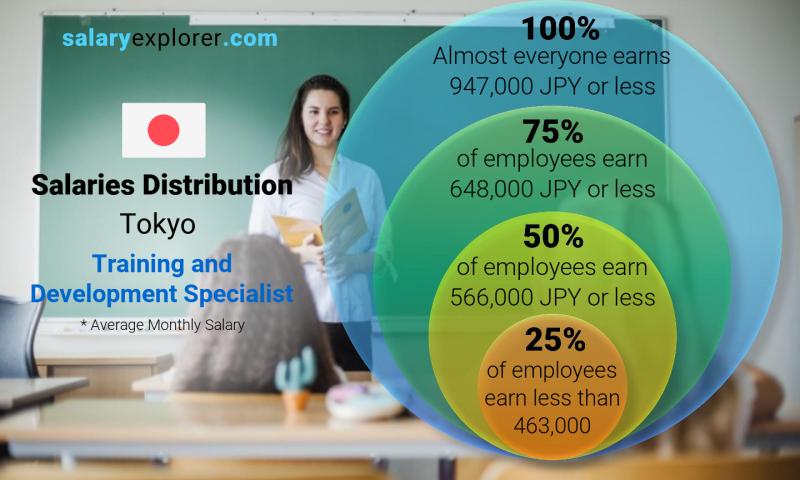 Median and salary distribution Tokyo Training and Development Specialist monthly