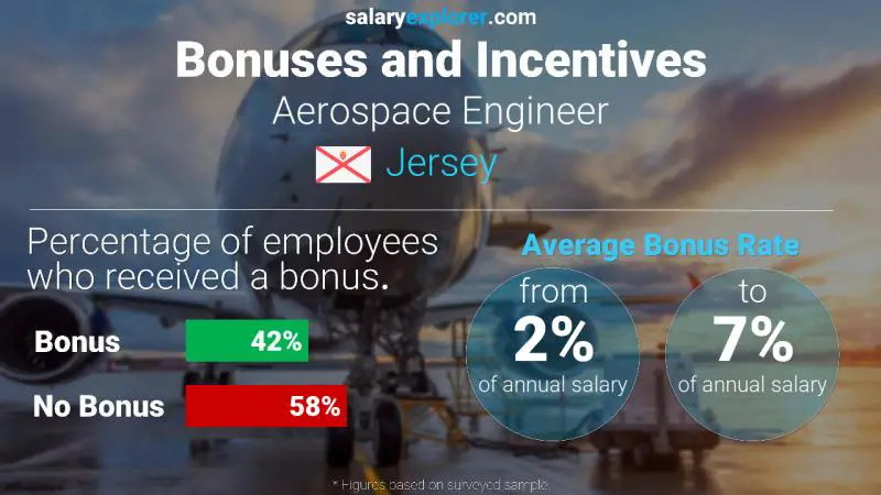 Annual Salary Bonus Rate Jersey Aerospace Engineer