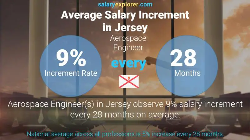 Annual Salary Increment Rate Jersey Aerospace Engineer