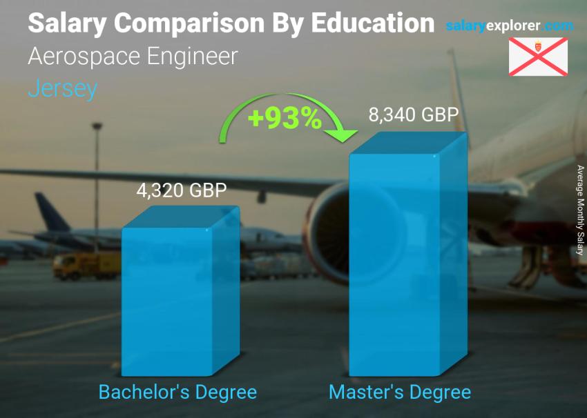 Salary comparison by education level monthly Jersey Aerospace Engineer