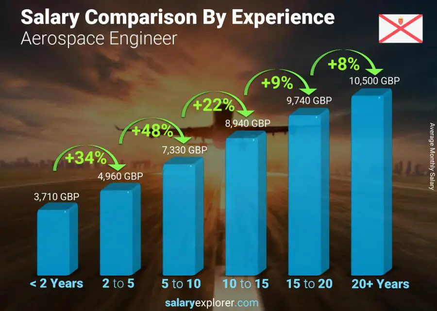 Salary comparison by years of experience monthly Jersey Aerospace Engineer