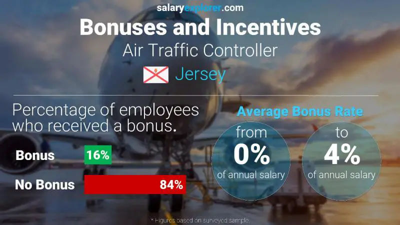Annual Salary Bonus Rate Jersey Air Traffic Controller