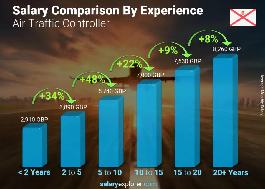 Salary comparison by years of experience monthly Jersey Air Traffic Controller