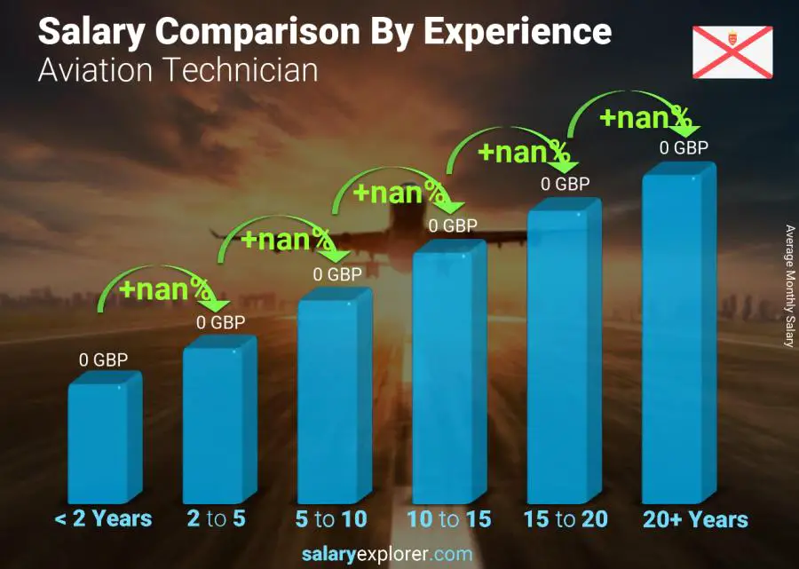 Salary comparison by years of experience monthly Jersey Aviation Technician