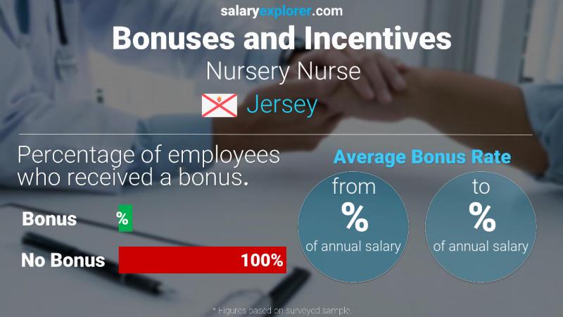 Annual Salary Bonus Rate Jersey Nursery Nurse