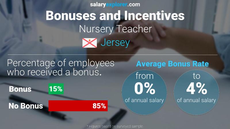 Annual Salary Bonus Rate Jersey Nursery Teacher