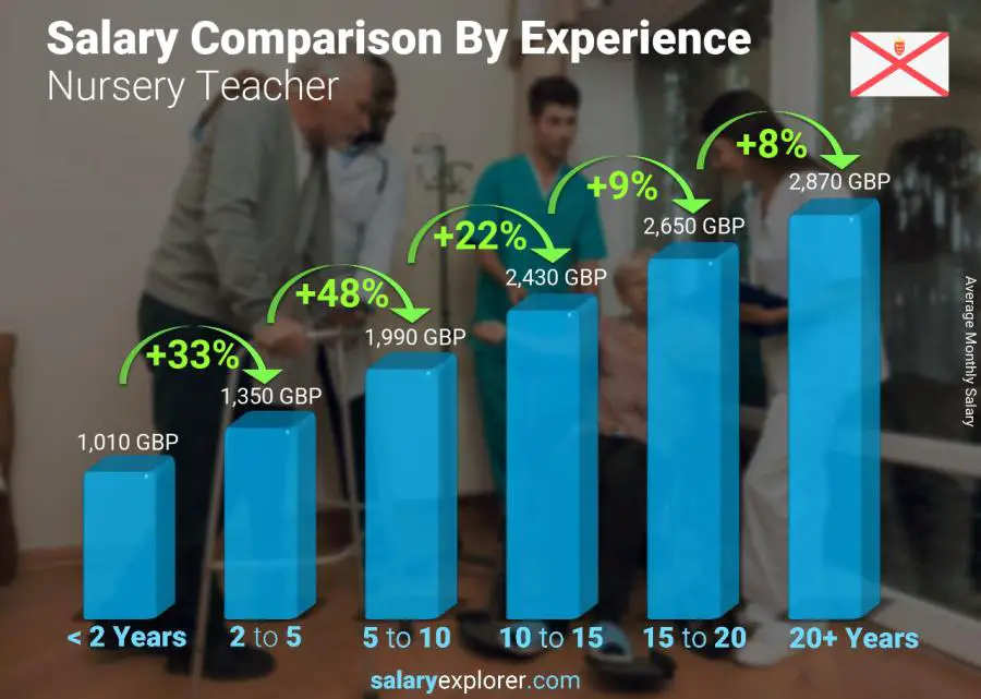 Salary comparison by years of experience monthly Jersey Nursery Teacher