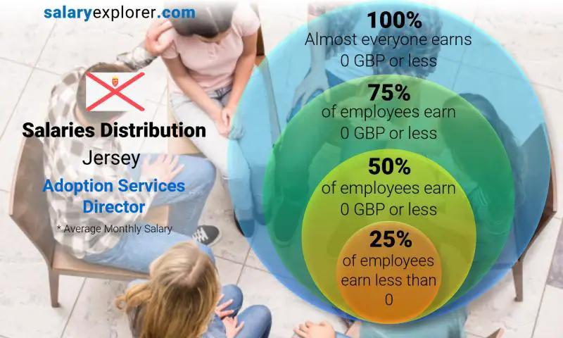 Median and salary distribution Jersey Adoption Services Director monthly