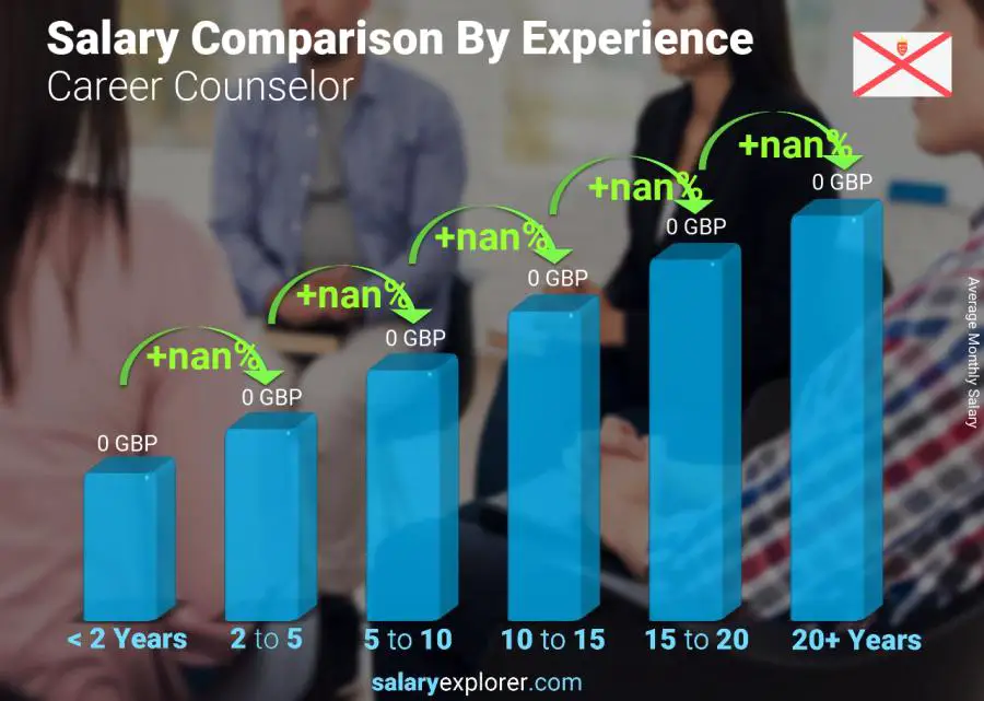 Salary comparison by years of experience monthly Jersey Career Counselor