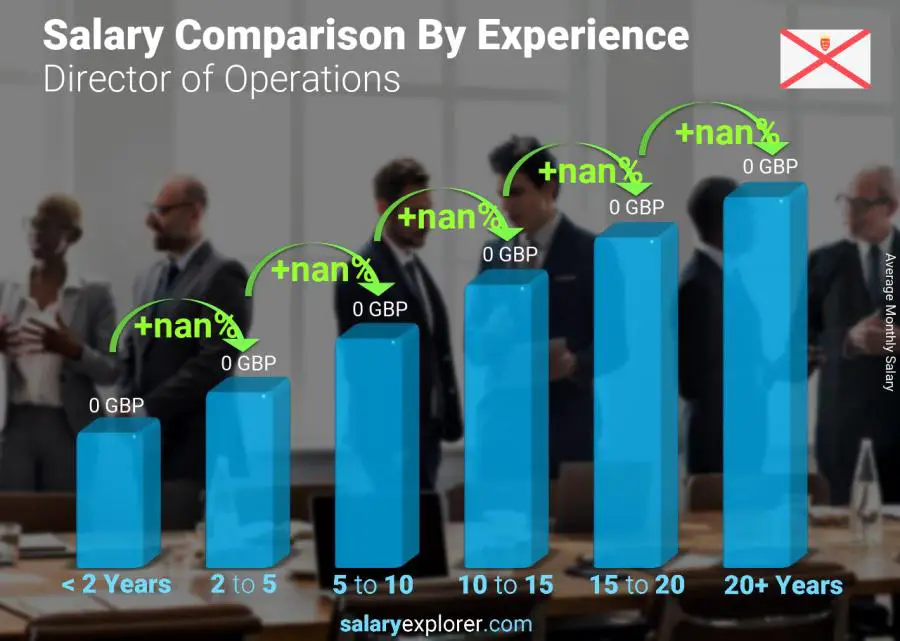 Salary comparison by years of experience monthly Jersey Director of Operations