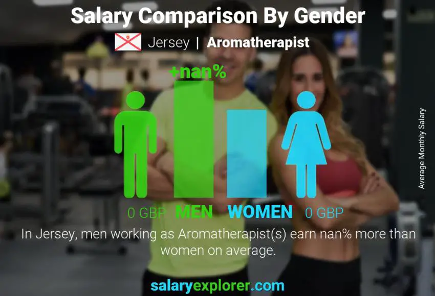 Salary comparison by gender Jersey Aromatherapist monthly