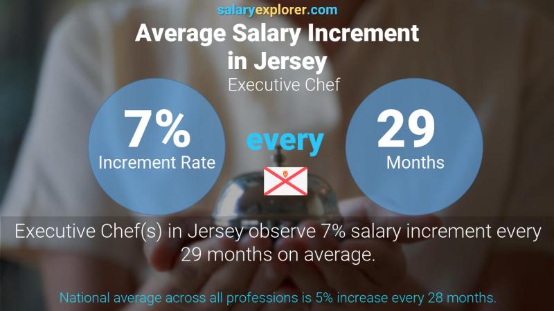 Annual Salary Increment Rate Jersey Executive Chef