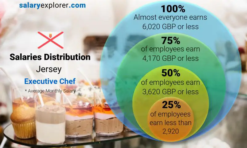 Median and salary distribution Jersey Executive Chef monthly