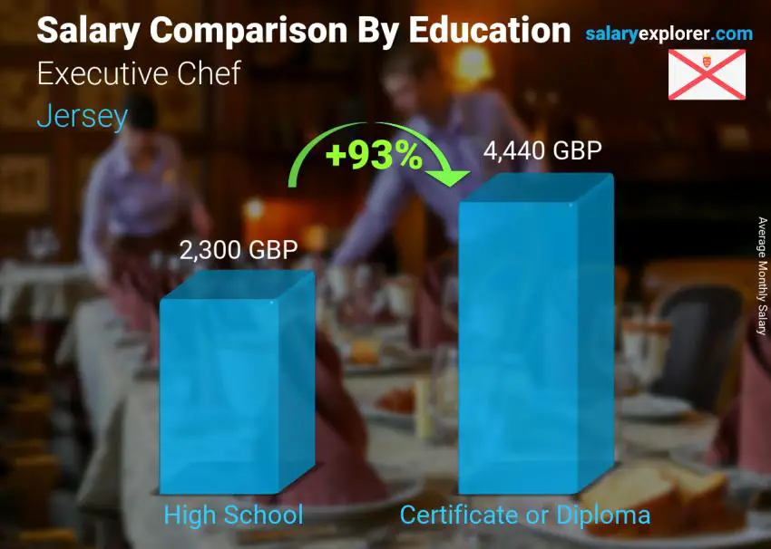 Salary comparison by education level monthly Jersey Executive Chef