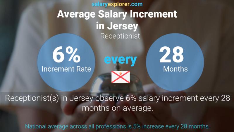 Annual Salary Increment Rate Jersey Receptionist