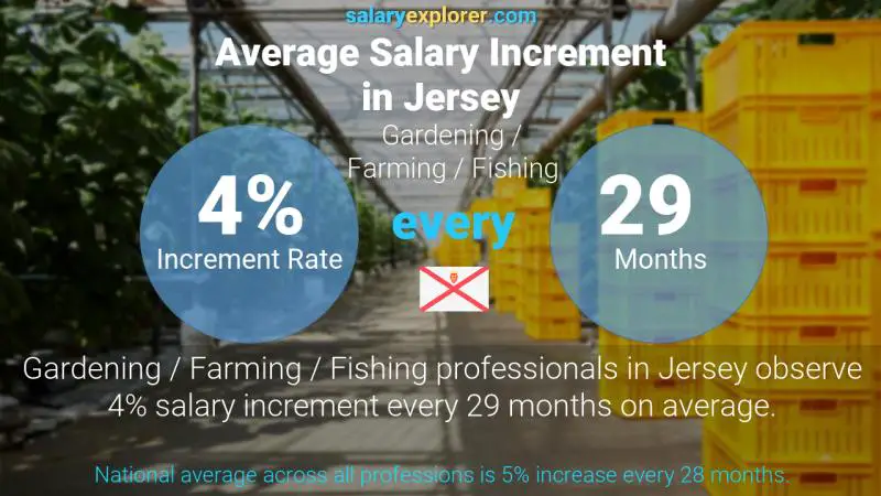 Annual Salary Increment Rate Jersey Gardening / Farming / Fishing