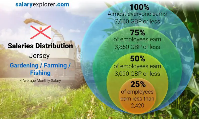 Median and salary distribution Jersey Gardening / Farming / Fishing monthly