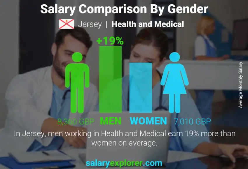 Salary comparison by gender Jersey Health and Medical monthly