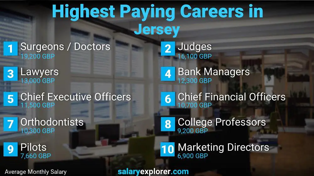 Highest Paying Jobs Jersey