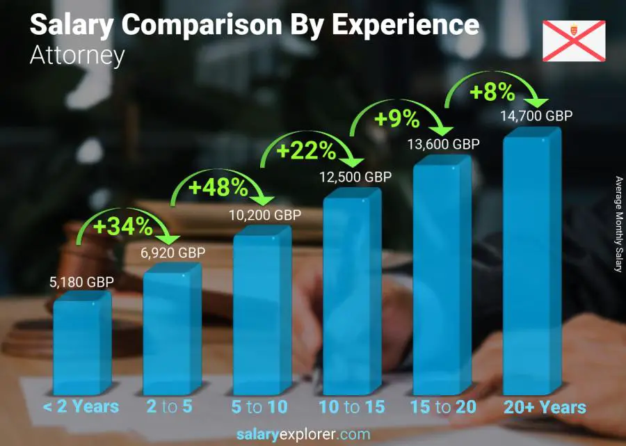 Salary comparison by years of experience monthly Jersey Attorney