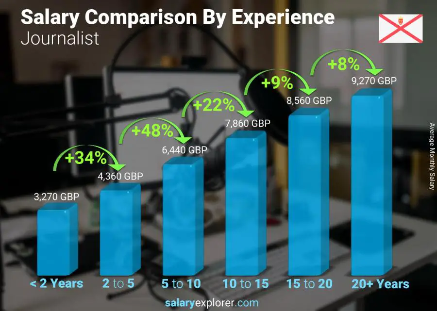 Salary comparison by years of experience monthly Jersey Journalist