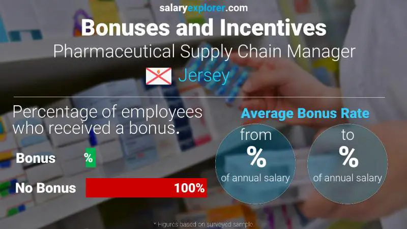 Annual Salary Bonus Rate Jersey Pharmaceutical Supply Chain Manager