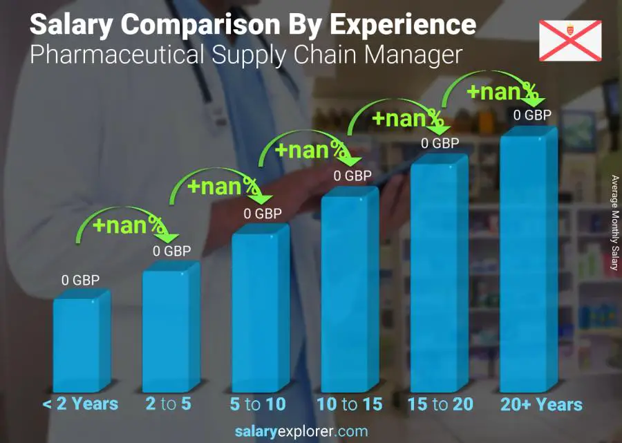 Salary comparison by years of experience monthly Jersey Pharmaceutical Supply Chain Manager